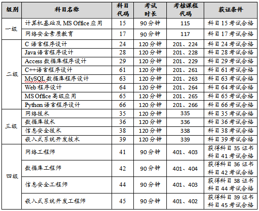 青海省2023年3月全国计算机等级考试（NCRE） 报名时间(图2)