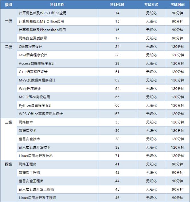 全国计算机等级考试有哪些科目？(图1)