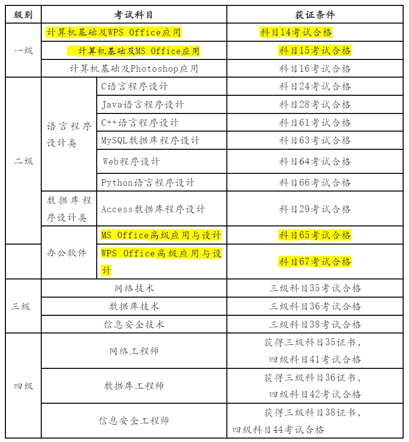 2024年9月全国计算机等级考试（NCRE）广东培正学院考点报考简章