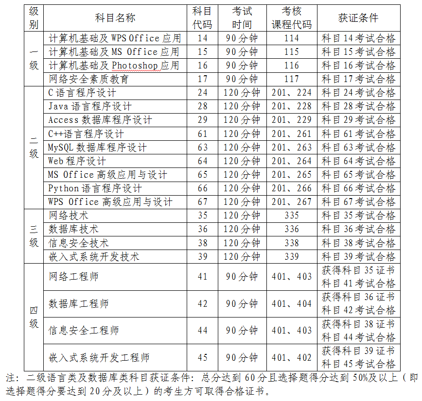 2025年上半年福建省计算机等级考试（NCRE）报考通告